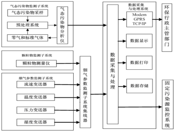 風(fēng)途煙氣在線(xiàn)監控系統如何？
